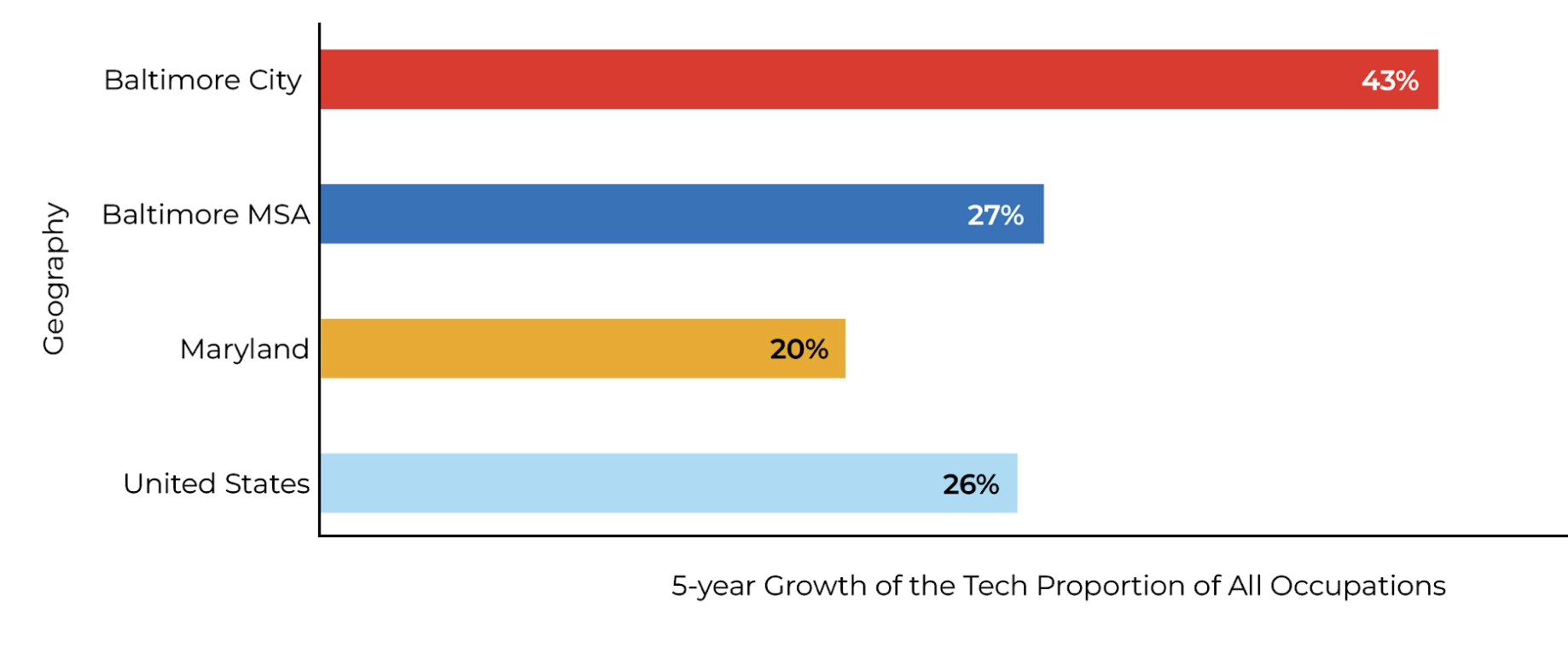 5-Year Growth of the Tech Proportion of Employed People